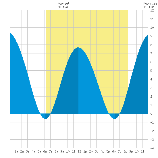 Hazzard Creek tide chart for Thursday, June 16, 2022