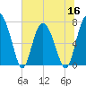 Hazzard Creek tide chart for Thursday, June 16, 2022