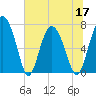 Hazzard Creek tide chart for Friday, June 17, 2022