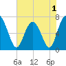 Hazzard Creek tide chart for Wednesday, June 1, 2022