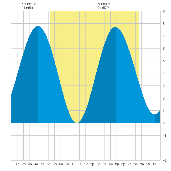 Hazzard Creek tide chart for Tuesday, June 21, 2022