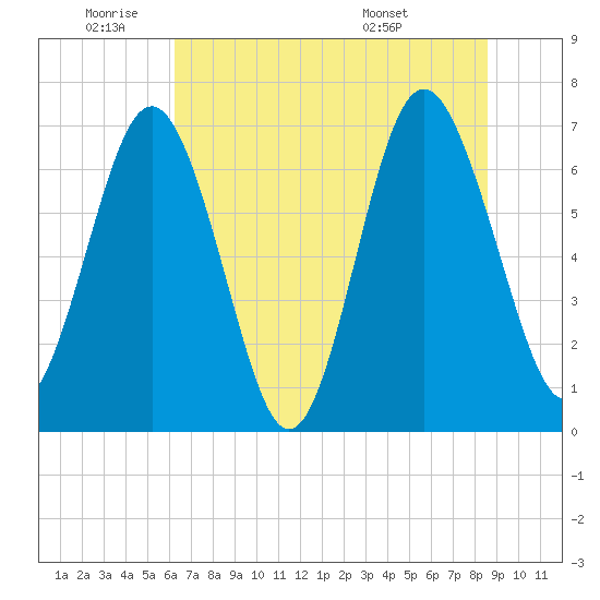 Hazzard Creek tide chart for Wednesday, June 22, 2022