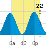 Hazzard Creek tide chart for Wednesday, June 22, 2022