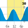 Hazzard Creek tide chart for Thursday, June 30, 2022