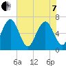Hazzard Creek tide chart for Tuesday, June 7, 2022
