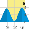 Hazzard Creek tide chart for Thursday, June 9, 2022