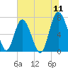 Hazzard Creek tide chart for Monday, July 11, 2022
