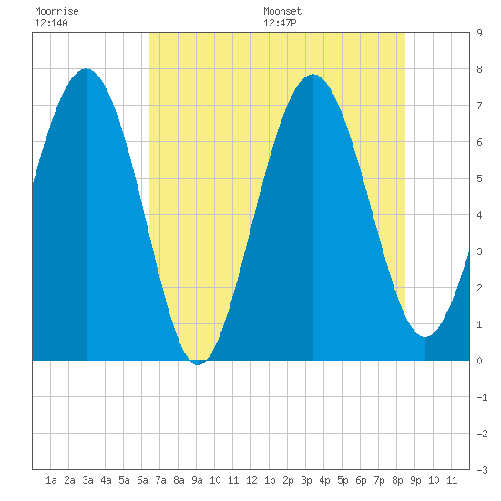 Hazzard Creek tide chart for Tuesday, July 19, 2022