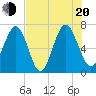 Hazzard Creek tide chart for Wednesday, July 20, 2022