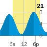 Hazzard Creek tide chart for Thursday, July 21, 2022