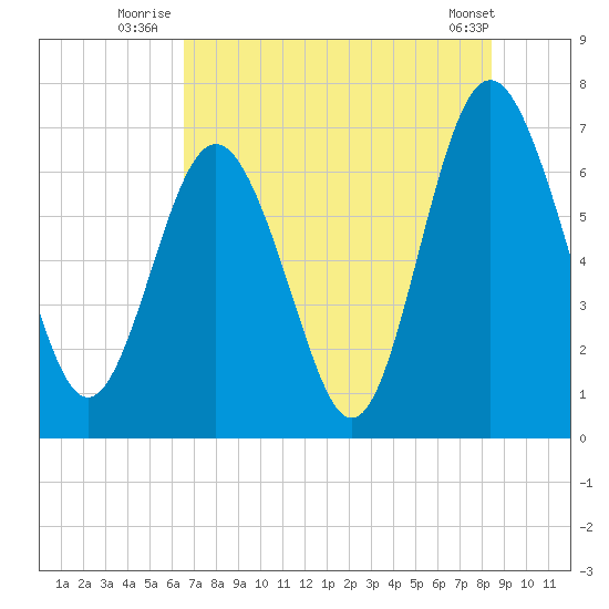 Hazzard Creek tide chart for Monday, July 25, 2022