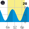 Hazzard Creek tide chart for Thursday, July 28, 2022