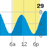 Hazzard Creek tide chart for Friday, July 29, 2022