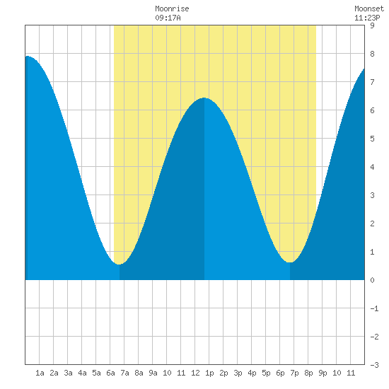 Hazzard Creek tide chart for Saturday, July 2, 2022