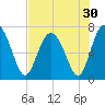 Hazzard Creek tide chart for Saturday, July 30, 2022