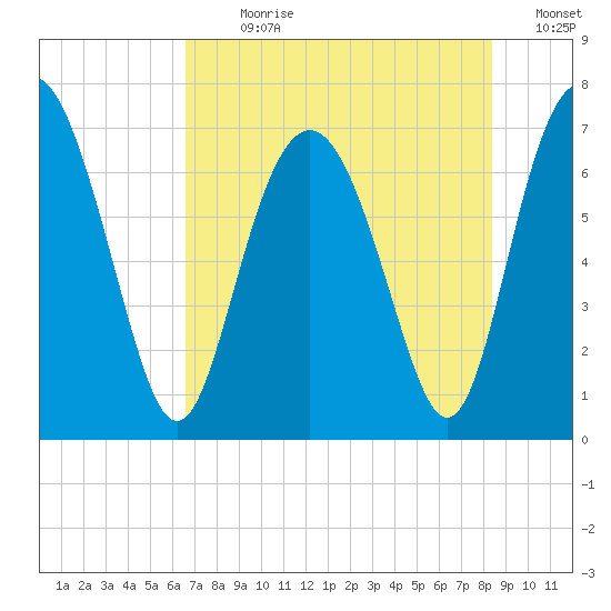Hazzard Creek tide chart for Sunday, July 31, 2022