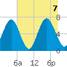 Hazzard Creek tide chart for Thursday, July 7, 2022