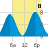 Hazzard Creek tide chart for Friday, July 8, 2022