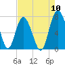 Hazzard Creek tide chart for Wednesday, August 10, 2022