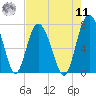 Hazzard Creek tide chart for Thursday, August 11, 2022