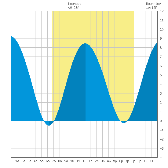 Hazzard Creek tide chart for Sunday, August 14, 2022