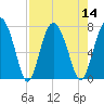 Hazzard Creek tide chart for Sunday, August 14, 2022