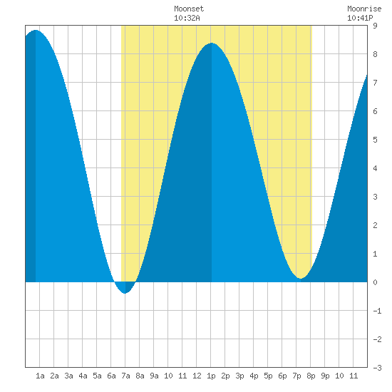 Hazzard Creek tide chart for Monday, August 15, 2022