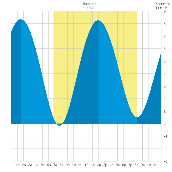Hazzard Creek tide chart for Tuesday, August 16, 2022
