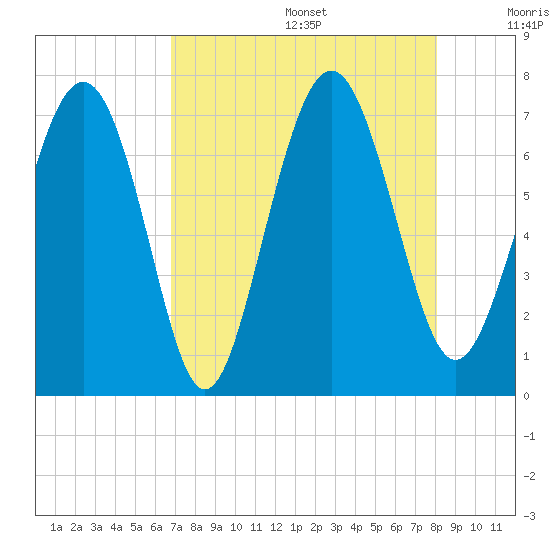Hazzard Creek tide chart for Wednesday, August 17, 2022