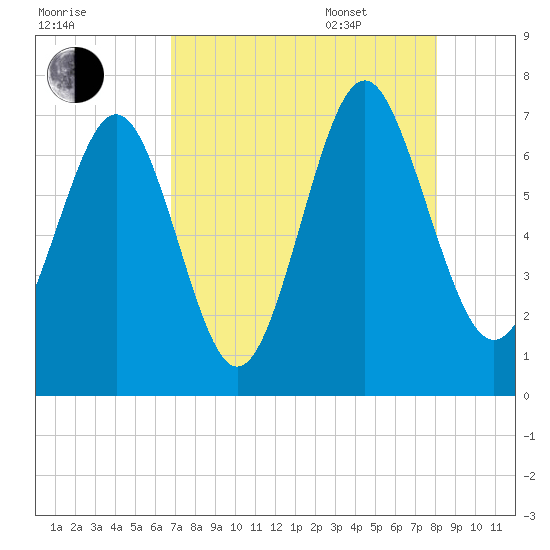 Hazzard Creek tide chart for Friday, August 19, 2022