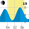 Hazzard Creek tide chart for Friday, August 19, 2022