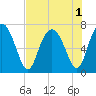 Hazzard Creek tide chart for Monday, August 1, 2022
