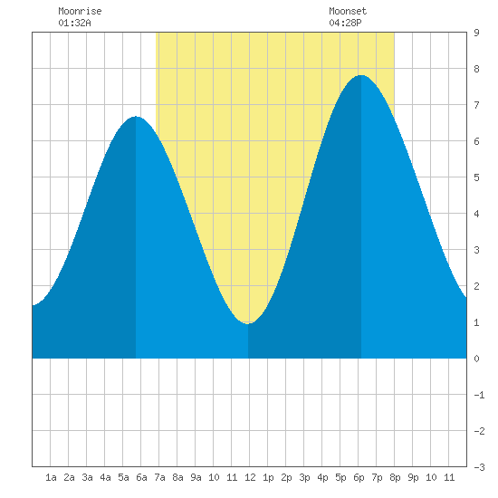 Hazzard Creek tide chart for Sunday, August 21, 2022