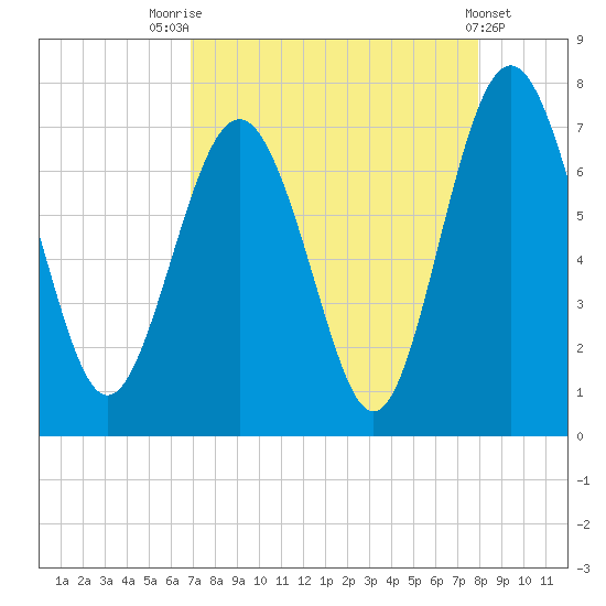 Hazzard Creek tide chart for Thursday, August 25, 2022