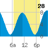 Hazzard Creek tide chart for Sunday, August 28, 2022