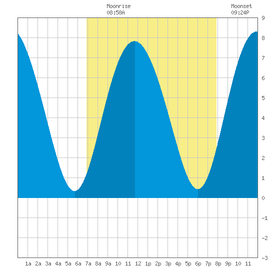 Hazzard Creek tide chart for Monday, August 29, 2022