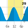 Hazzard Creek tide chart for Monday, August 29, 2022