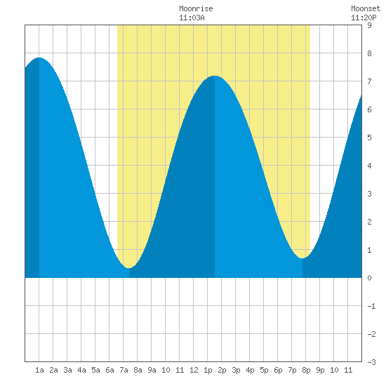Hazzard Creek tide chart for Tuesday, August 2, 2022