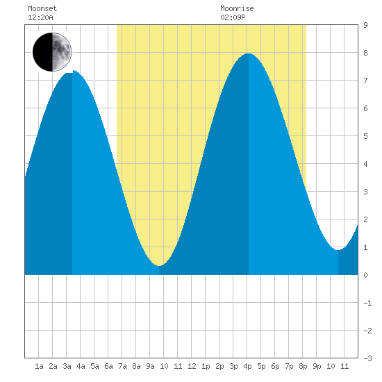Hazzard Creek tide chart for Friday, August 5, 2022