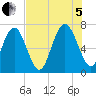 Hazzard Creek tide chart for Friday, August 5, 2022
