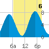 Hazzard Creek tide chart for Saturday, August 6, 2022