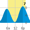 Hazzard Creek tide chart for Sunday, August 7, 2022