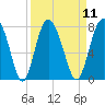 Hazzard Creek tide chart for Sunday, September 11, 2022
