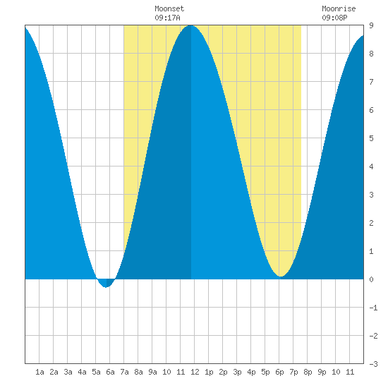 Hazzard Creek tide chart for Monday, September 12, 2022
