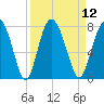 Hazzard Creek tide chart for Monday, September 12, 2022