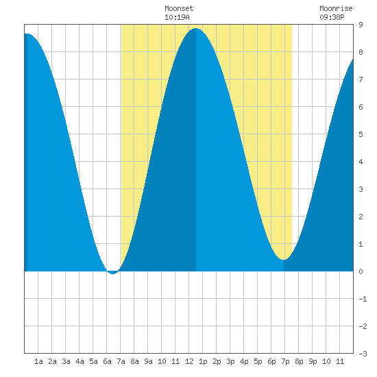 Hazzard Creek tide chart for Tuesday, September 13, 2022