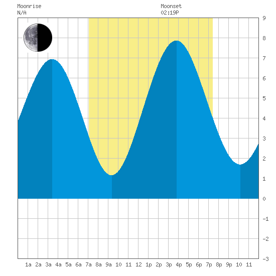 Hazzard Creek tide chart for Saturday, September 17, 2022