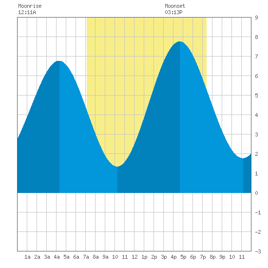 Hazzard Creek tide chart for Sunday, September 18, 2022