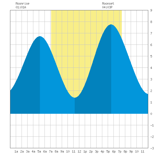 Hazzard Creek tide chart for Monday, September 19, 2022