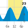 Hazzard Creek tide chart for Friday, September 23, 2022